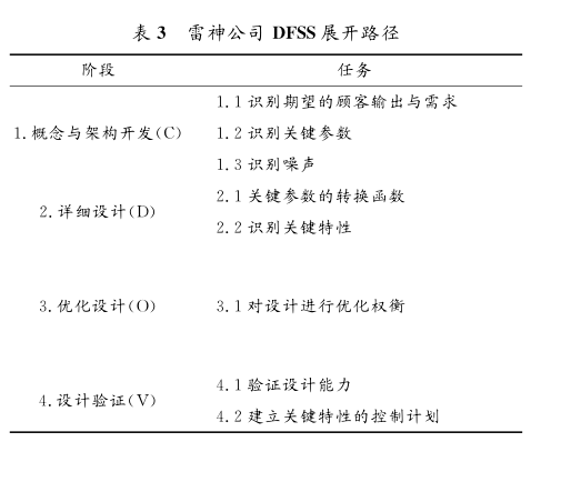 DFSS應(yīng)用在美國典型軍工企業(yè)的案例分析  