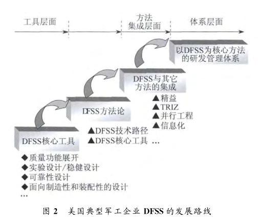 美國典型軍工企業(yè)DFSS應用特點  