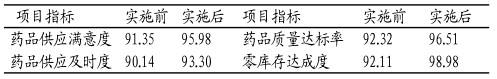 6Sigma應(yīng)用在藥房管理的效果分析
