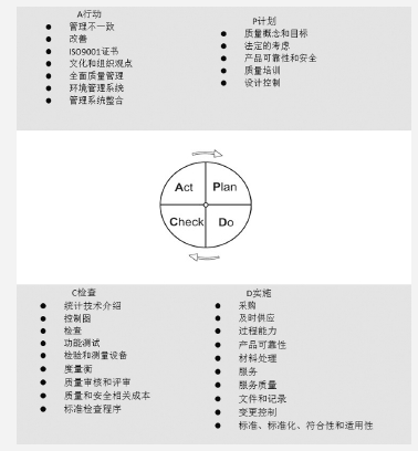 質(zhì)量持續(xù)改善管理方法——PDCA環(huán)、RADAR矩陣