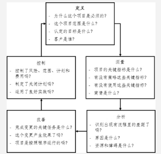 質(zhì)量持續(xù)改善方法論之DMAIC、DFSS