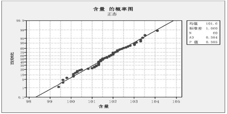 Minitab軟件在制藥企業(yè)中的應用