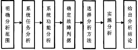 FMEA過(guò)程分析和注意事項(xiàng)