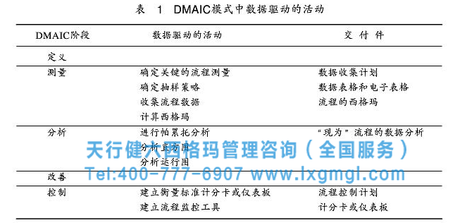 六西格瑪DMAIC之測(cè)量階段的數(shù)據(jù)驅(qū)動(dòng)管理活動(dòng)