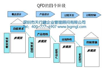 分析6西格瑪管理咨詢QFD質(zhì)量功能展開(kāi)的構(gòu)成及過(guò)程