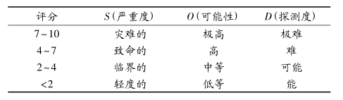 基于 FMEA 的煤炭開(kāi)采企業(yè)應(yīng)急預(yù)案設(shè)計(jì)