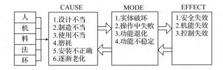 基于 FMEA 的煤炭開(kāi)采企業(yè)應(yīng)急預(yù)案設(shè)計(jì)