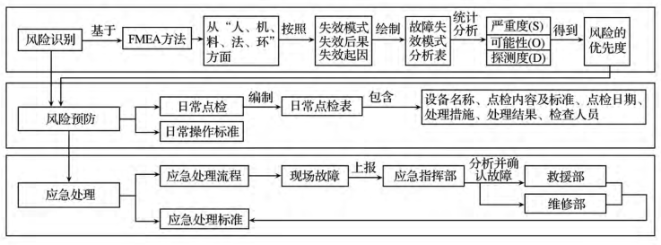 基于 FMEA 的煤炭開(kāi)采企業(yè)應(yīng)急預(yù)案設(shè)計(jì)