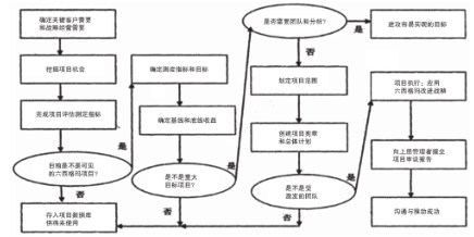 六西格瑪管理在交通工程項(xiàng)目管理中的應(yīng)用