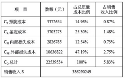 使用DMAIC工具改善企業(yè)質(zhì)量成本管理的案例分析