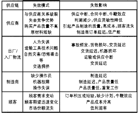 基于FMEA的供應(yīng)鏈風(fēng)險(xiǎn)評(píng)估