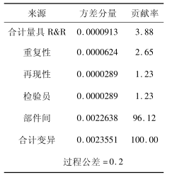 Minitab在連續(xù)型測量系統(tǒng)分析中的應(yīng)用