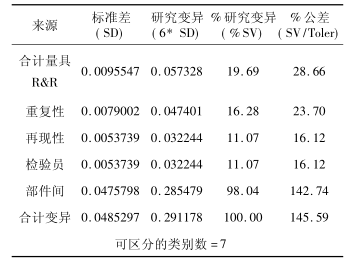 Minitab在連續(xù)型測量系統(tǒng)分析中的應(yīng)用