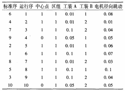 DOE試驗(yàn)在某型號(hào)電動(dòng)機(jī)生產(chǎn)改進(jìn)過(guò)程的案例分析