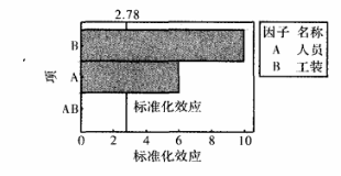 DOE試驗(yàn)在某型號(hào)電動(dòng)機(jī)生產(chǎn)改進(jìn)過(guò)程的案例分析