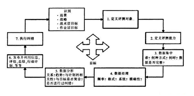6Sigma的DMAIC模型在服務(wù)改進模塊的應(yīng)用