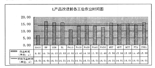 L產(chǎn)品改進(jìn)前的各工位時間圖 L產(chǎn)品改進(jìn)前的各工位時間圖