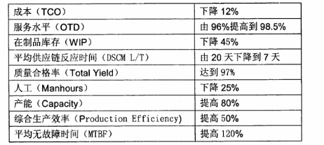 精益六西格瑪項目改善后的主要業(yè)績指標(biāo) 精益六西格瑪項目改善后的主要業(yè)績指標(biāo)