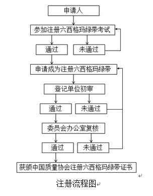 2018年度中國(guó)質(zhì)量協(xié)會(huì)六西格瑪黑帶注冊(cè)評(píng)價(jià)通知注冊(cè)評(píng)價(jià)流程