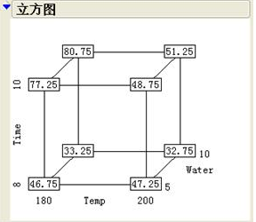 試驗(yàn)設(shè)計(jì)DOE的五步曲