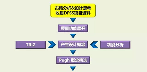 六西格瑪設(shè)計之什么是DFSS，六西格瑪設(shè)計什么？