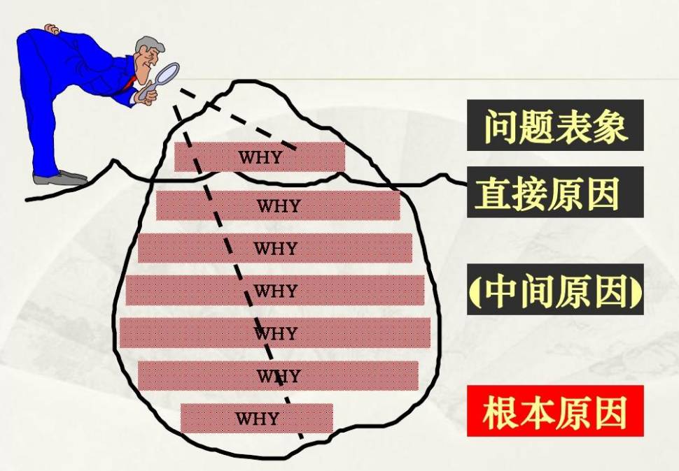 5WHY分析，找到問題根本原因_5Why分析法