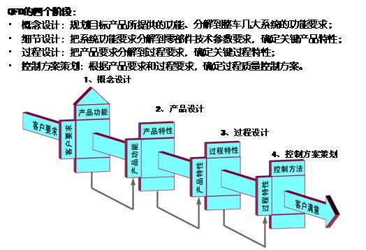 QFD的基本原理是什么？