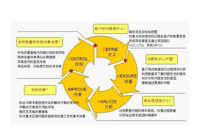 從6西格瑪培訓(xùn)機構(gòu)你能學(xué)到些什么？