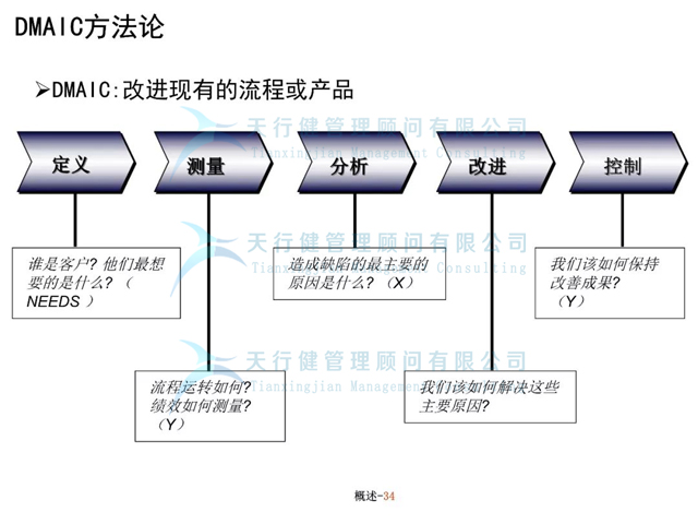 六西格瑪管理火眼金睛——辨別優(yōu)先次序，實(shí)施流程改進(jìn)
