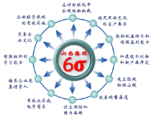 六西格瑪設(shè)計DFSS培訓基本原理和工具概括