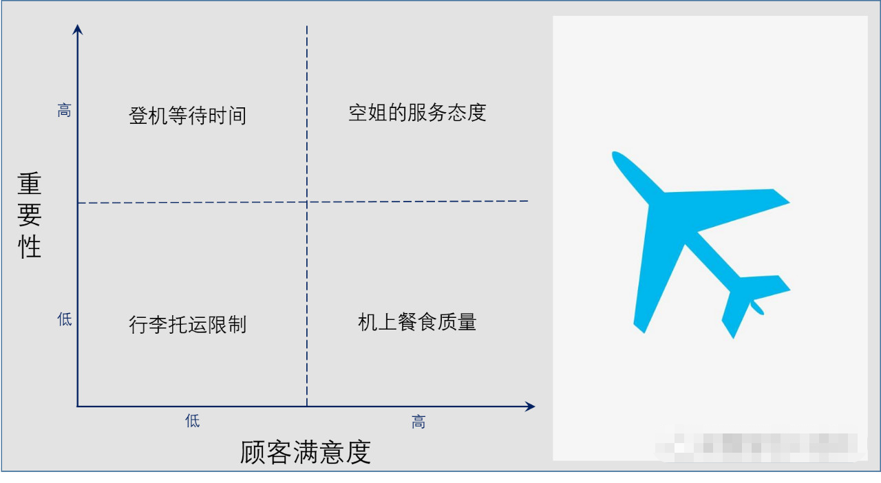 六西格瑪黑帶知識(shí)點(diǎn)解析之四分圖模型