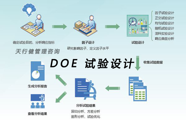 不懂DOE（實(shí)驗(yàn)設(shè)計(jì)）？那你只是半個(gè)合格的DQE！