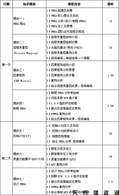 4月份潛在失效模式與效應(yīng)分析FMEA培訓(xùn)班即將開(kāi)課