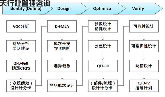 東風(fēng)汽車某事業(yè)部首期六西格瑪設(shè)計(DFSS)培訓(xùn)
