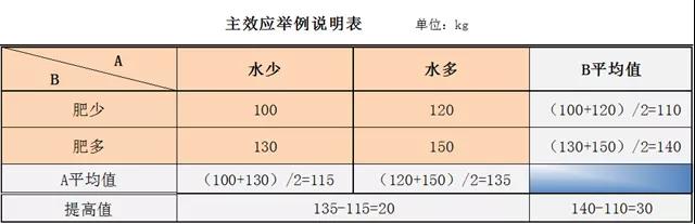 提產提效，你需要DOE試驗設計！