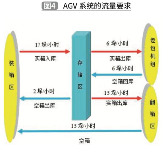 基于TRIZ理論的夾抱式AGV創(chuàng)新設(shè)計(jì)