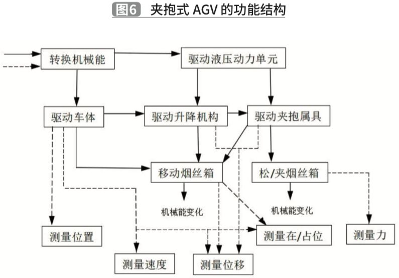 基于TRIZ理論的夾抱式AGV創(chuàng)新設(shè)計(jì)