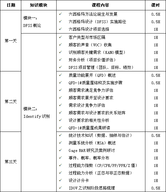 六西格瑪設(shè)計(jì)DFSS培訓(xùn)大綱