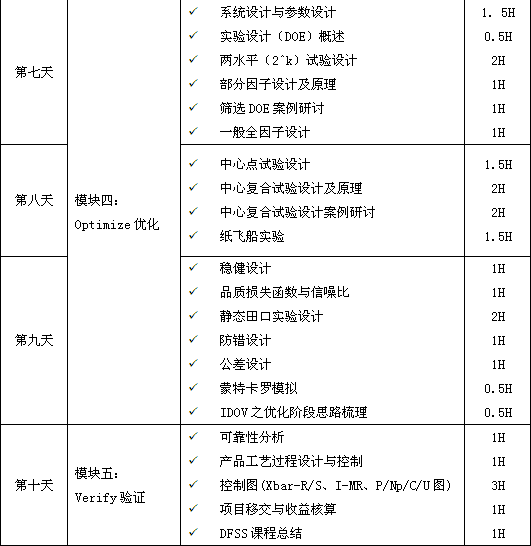 六西格瑪設(shè)計(jì)DFSS培訓(xùn)大綱