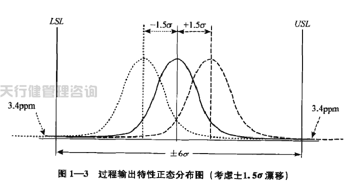 六西格瑪綠帶手冊(cè)之六西格瑪?shù)慕y(tǒng)計(jì)含義