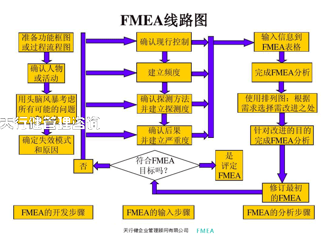 FMEA，PFMEA與DFMEA的區(qū)別
