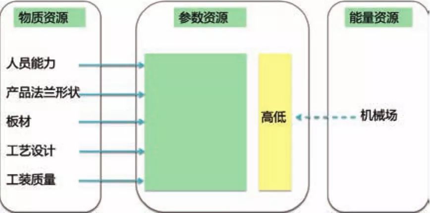 基于TRIZ在高強板沖壓翻邊開裂問題中的應(yīng)用探討