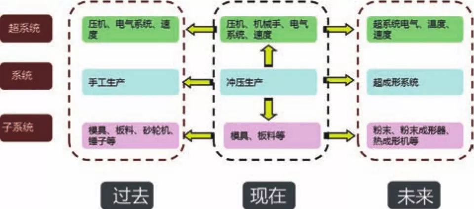 基于TRIZ在高強板沖壓翻邊開裂問題中的應(yīng)用探討