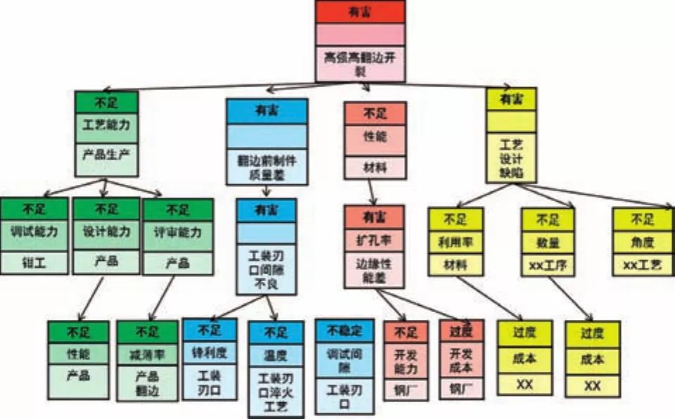 基于TRIZ在高強板沖壓翻邊開裂問題中的應(yīng)用探討