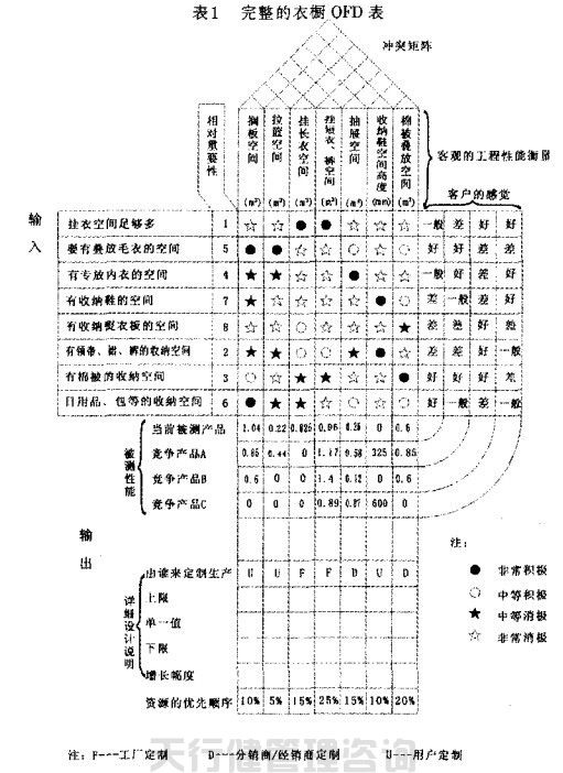QFD質(zhì)量功能展開(kāi)在家具新產(chǎn)品開(kāi)發(fā)中的運(yùn)用
