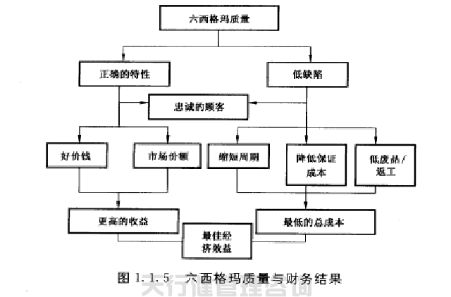 六西格瑪黑帶之六西格瑪實(shí)現(xiàn)了質(zhì)量經(jīng)濟(jì)性管理