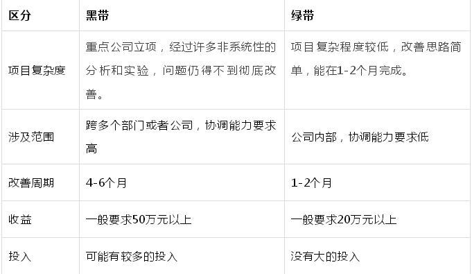 如何界定精益六西格瑪?shù)捻椖糠秶? width=