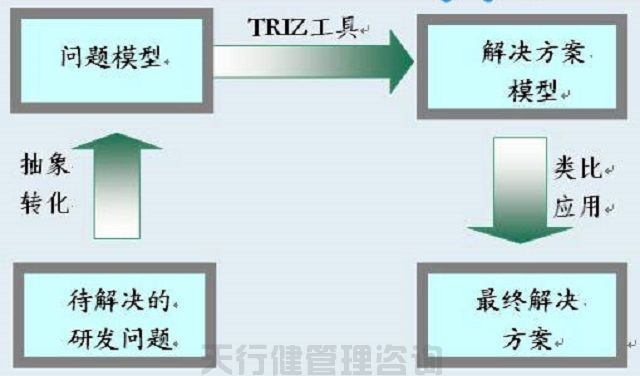 創(chuàng)新技術(shù)方法TRIZ理論的特點和優(yōu)勢