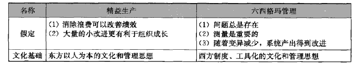精益生產(chǎn)與六西格瑪管理的有機融合