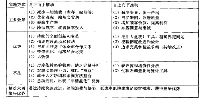 精益生產(chǎn)與六西格瑪管理的有機融合